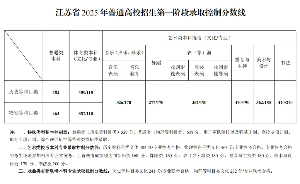 2025年江苏高考各批次录取分数线一览表