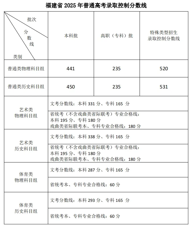2025年福建高考各批次录取分数线一览表