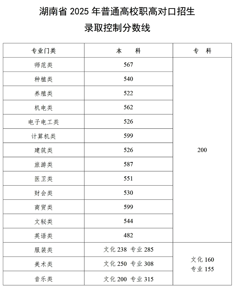 2025年湖南高考各批次录取分数线一览表