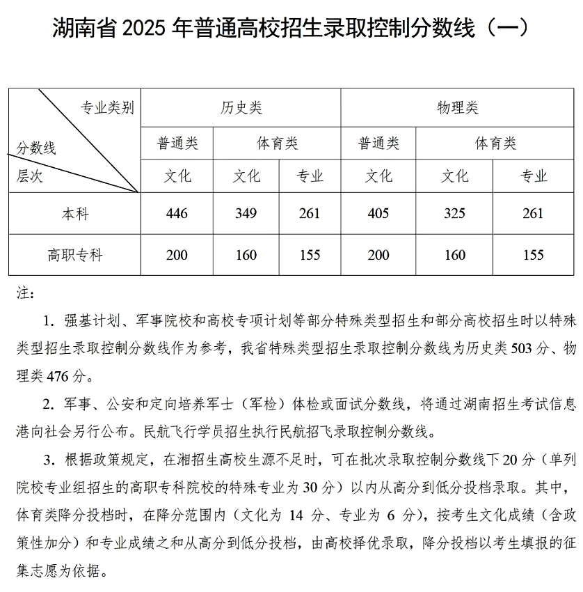 2025年湖南高考各批次录取分数线一览表