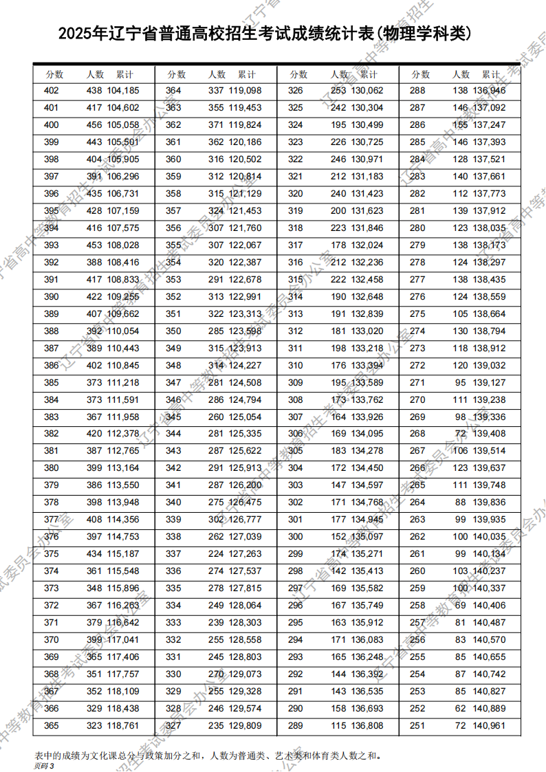 2025年辽宁高考一分一段表