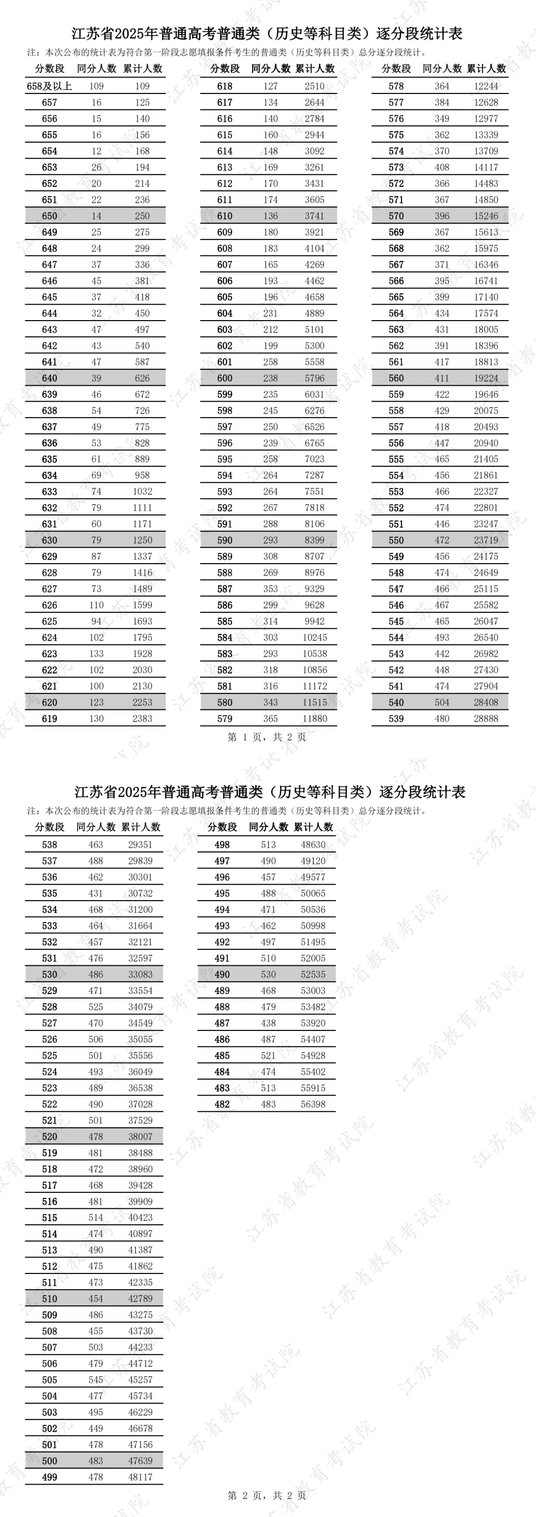 2025年江苏高考一分一段表