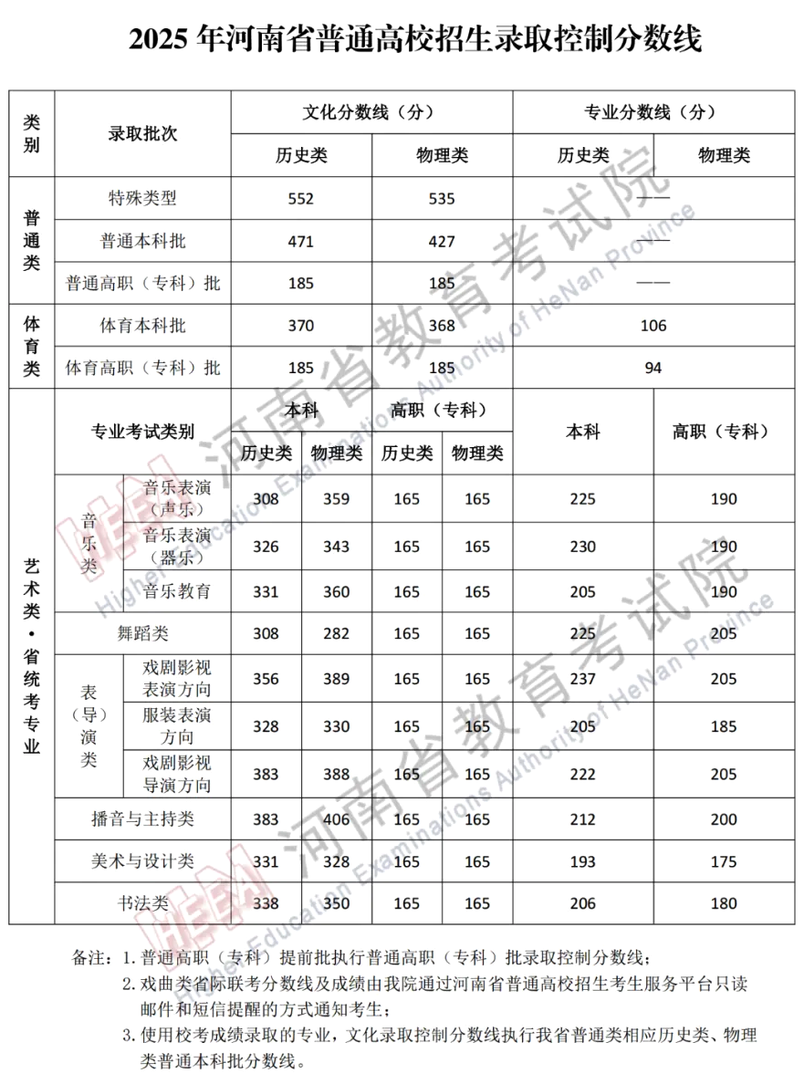 2025年河南高考各批次录取分数线一览表