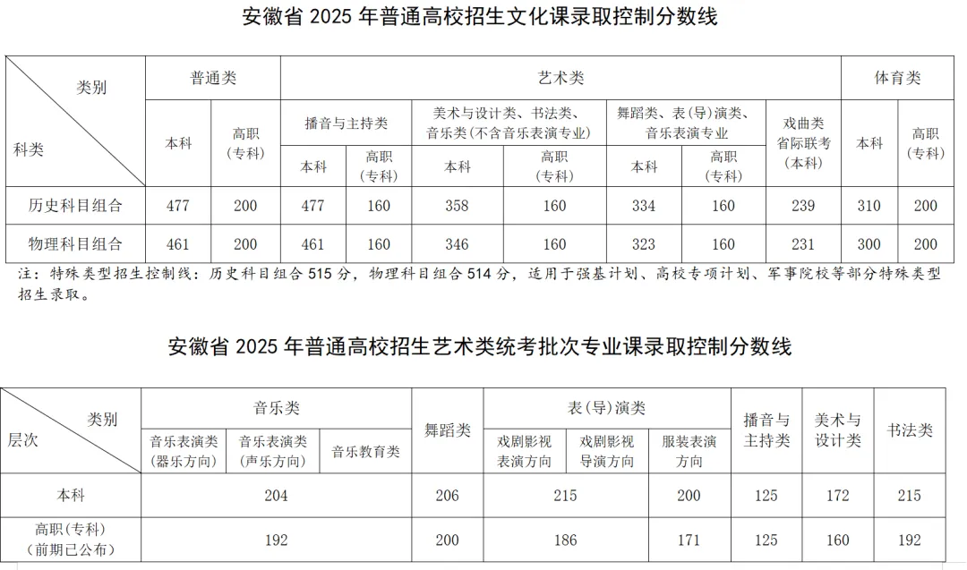 2025年安徽高考各批次录取分数线一览表