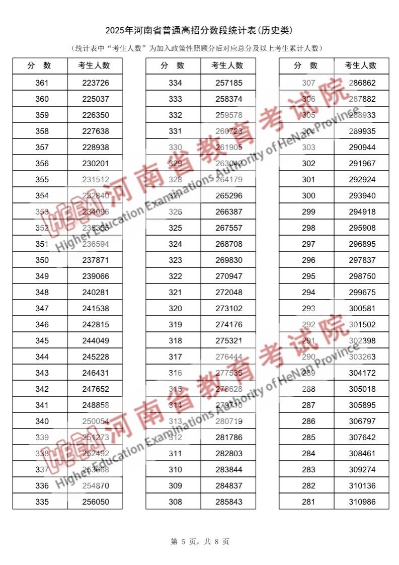 2025年河南高考一分一段表