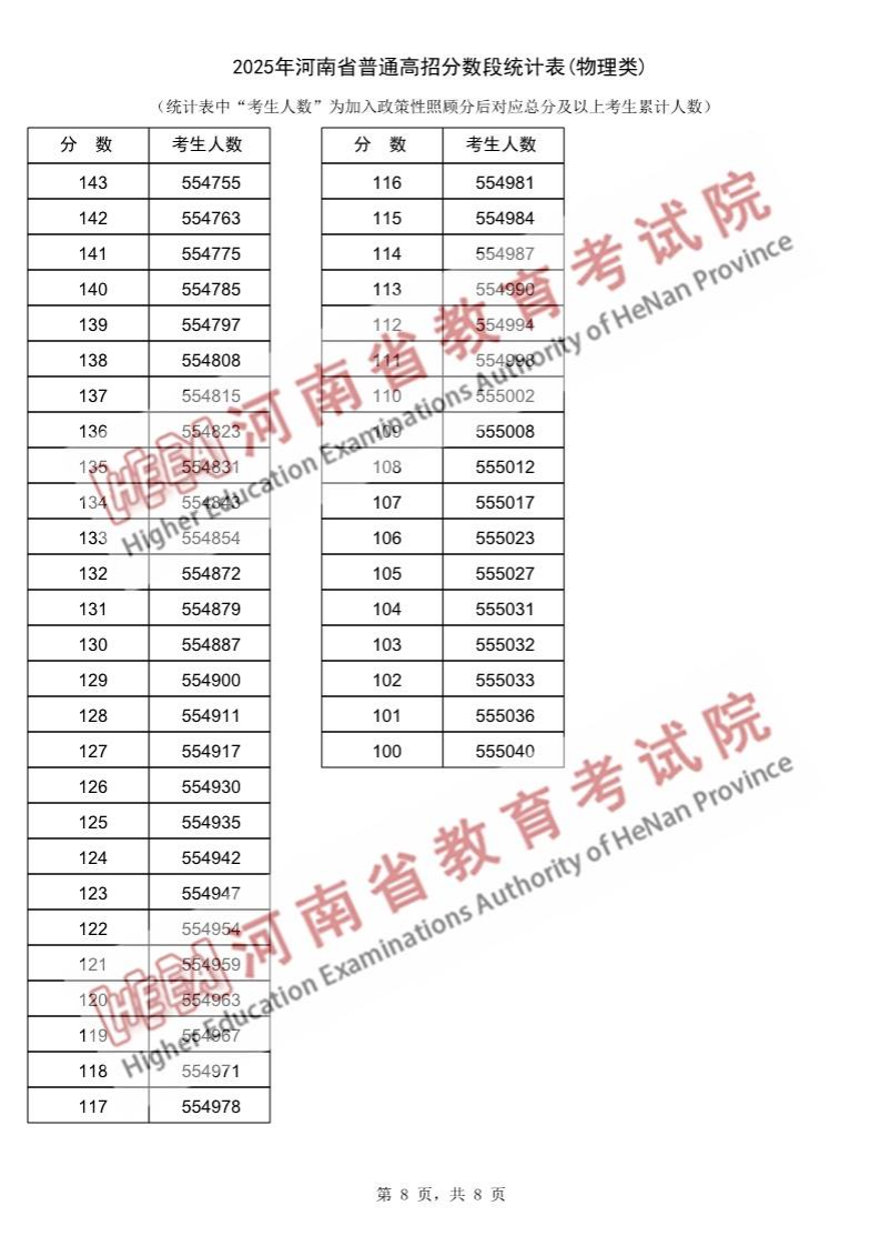 2025年河南高考一分一段表