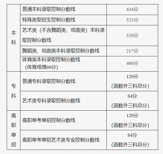 2025年北京高考各批次录取分数线一览表