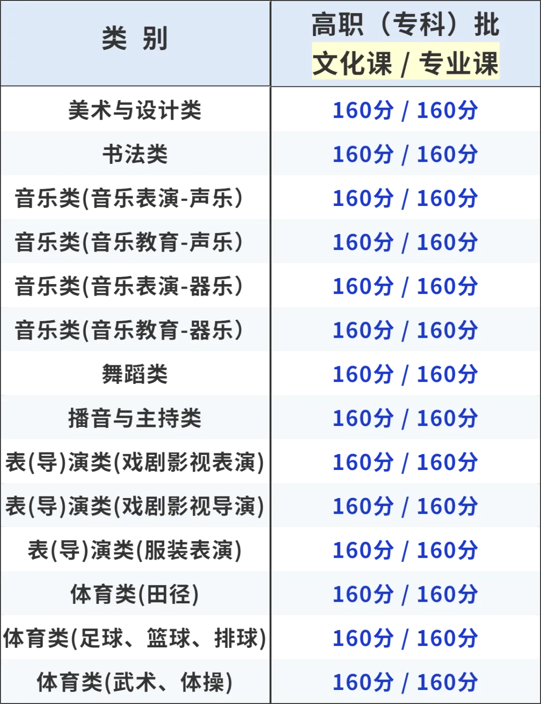 2025年甘肃高考各批次录取分数线一览表
