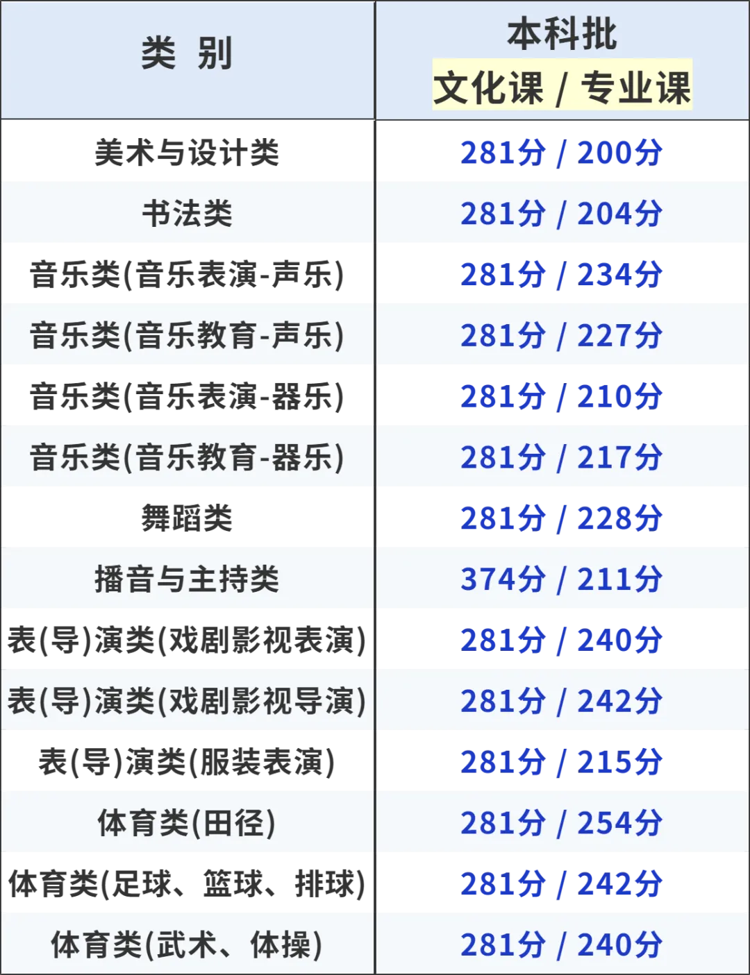 2025年甘肃高考各批次录取分数线一览表