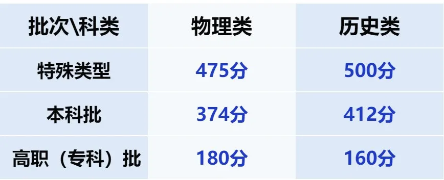 2025年甘肃高考各批次录取分数线一览表