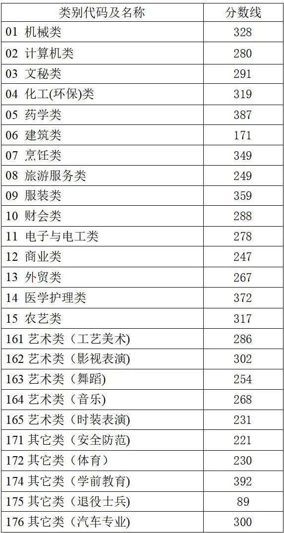 2025年浙江高考各批次录取分数线一览表