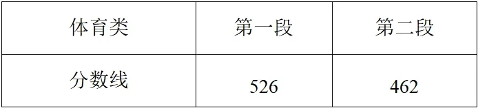 2025年浙江高考各批次录取分数线一览表