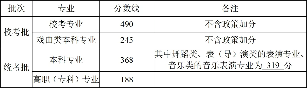2025年浙江高考各批次录取分数线一览表