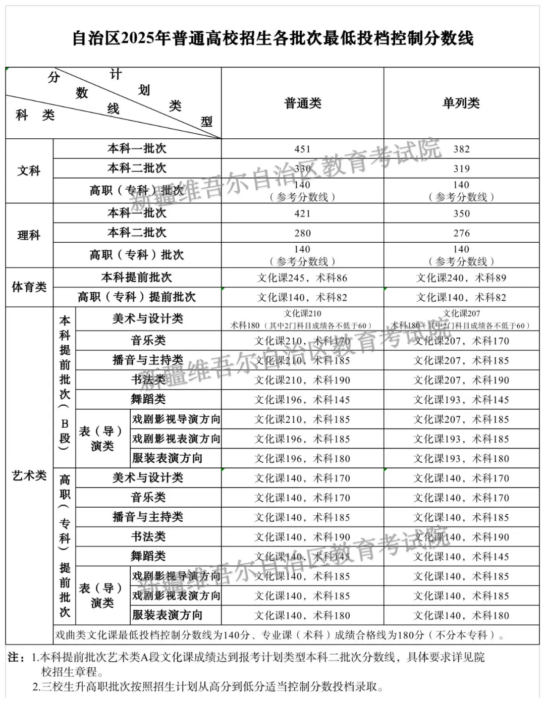 2025年新疆高考各批次录取分数线一览表
