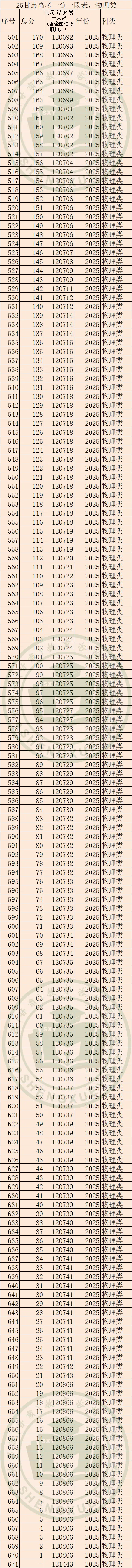2025年甘肃高考一分一段表