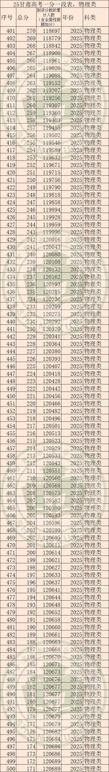 2025年甘肃高考一分一段表