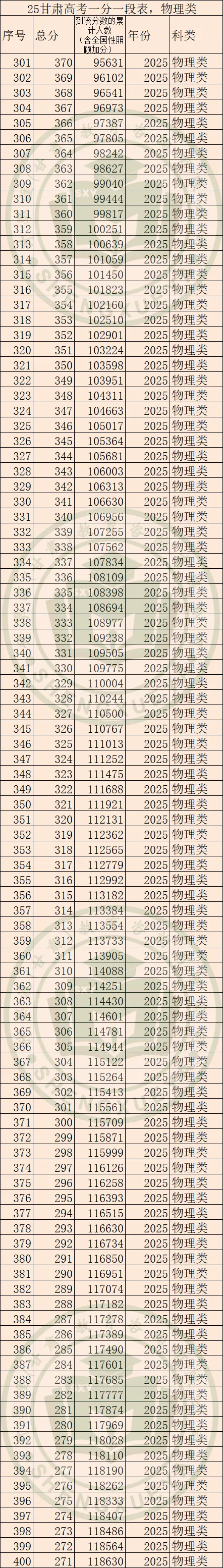 2025年甘肃高考一分一段表