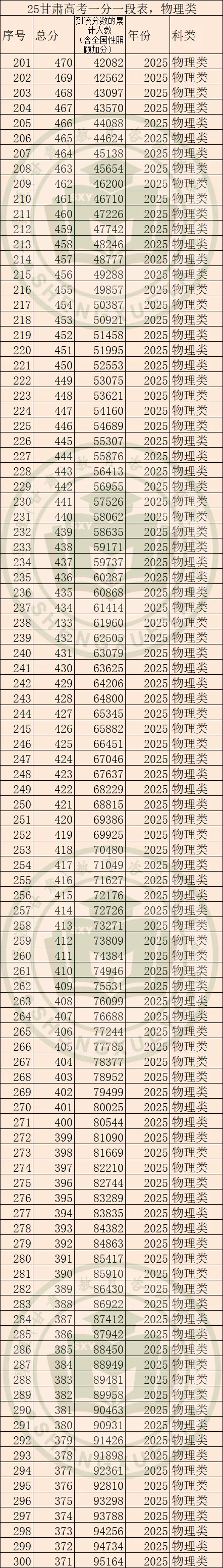 2025年甘肃高考一分一段表