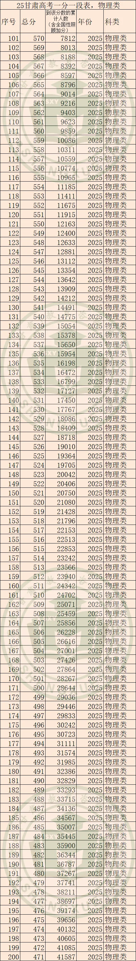 2025年甘肃高考一分一段表