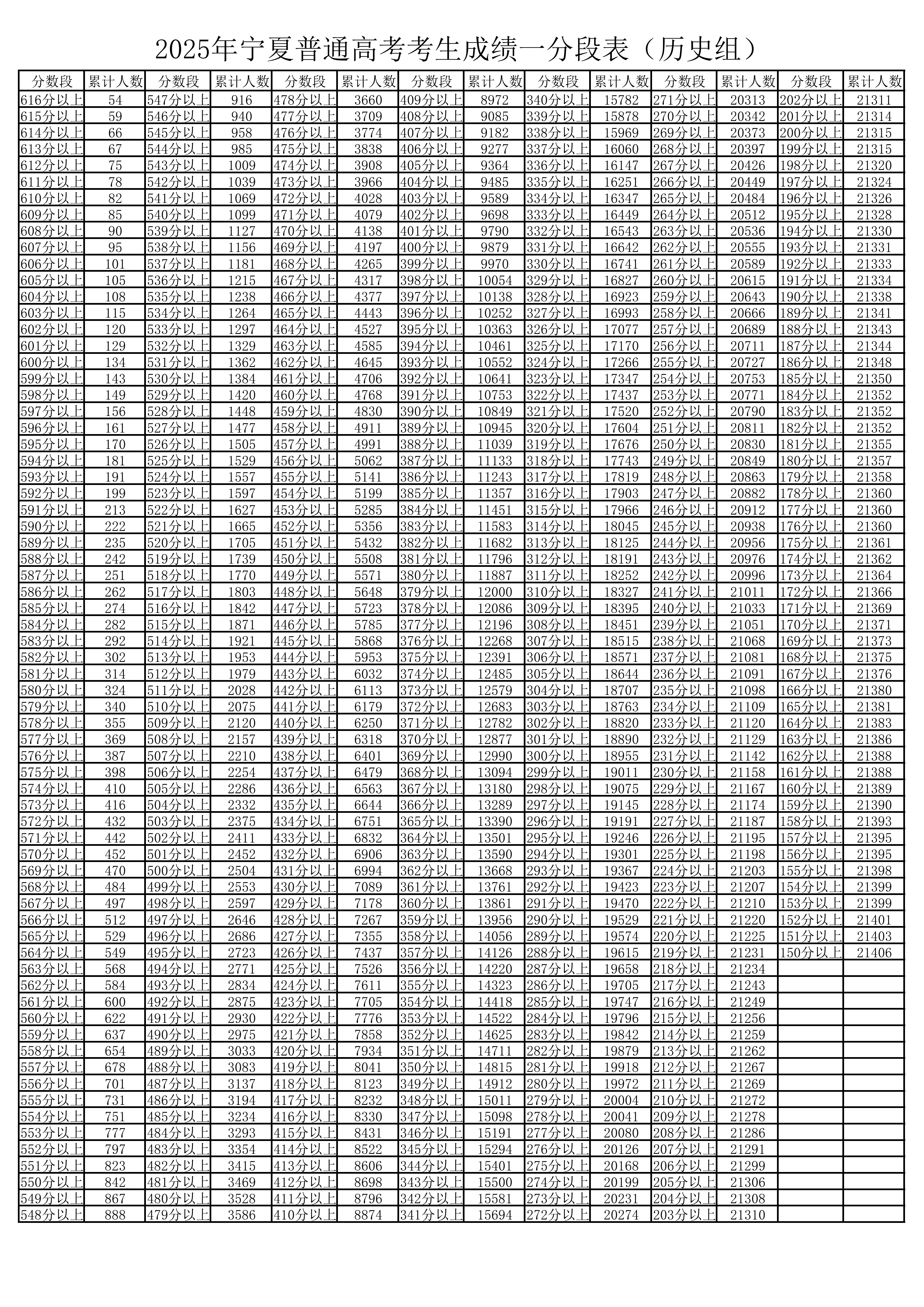 2025年宁夏高考一分一段表