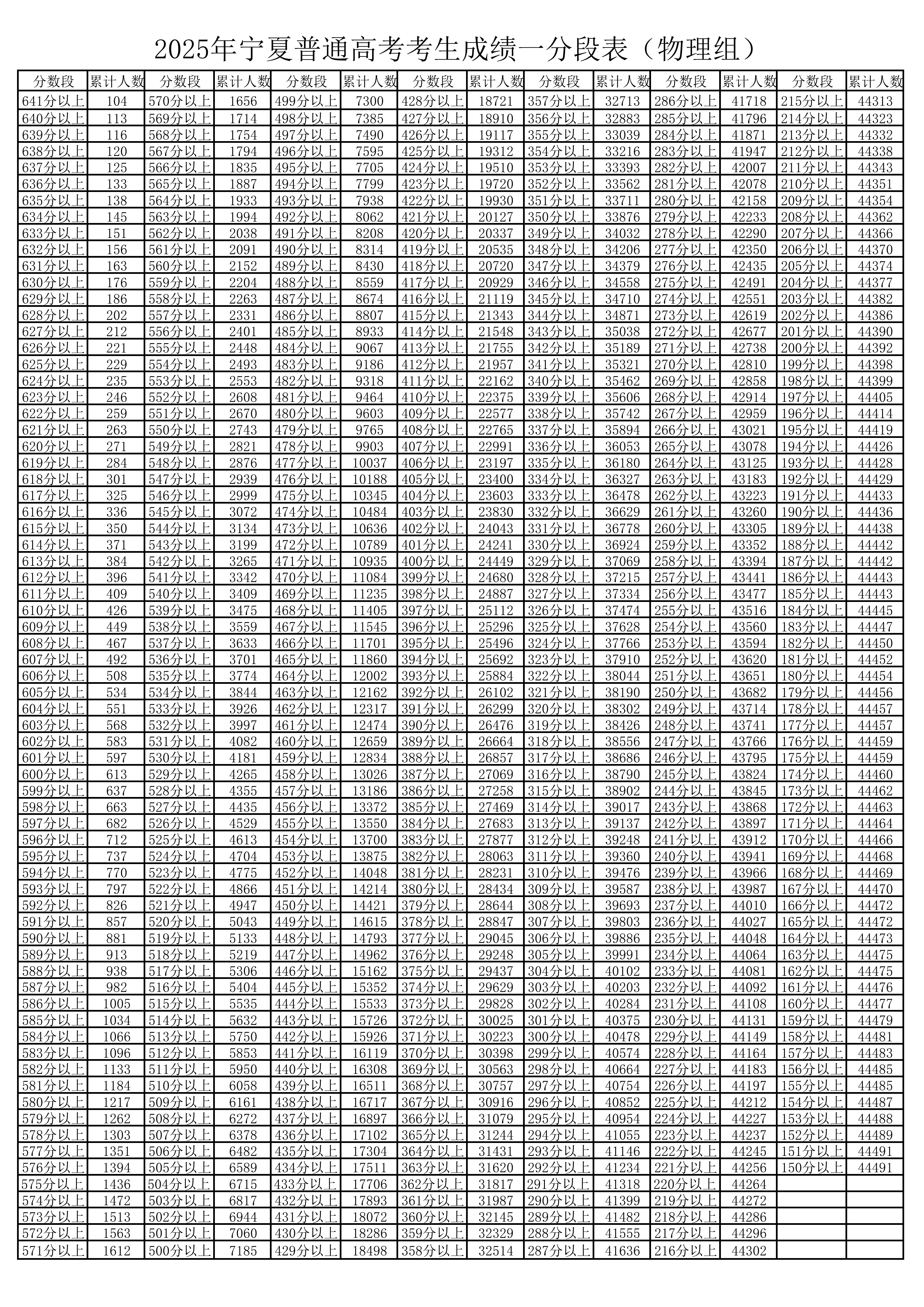 2025年宁夏高考一分一段表