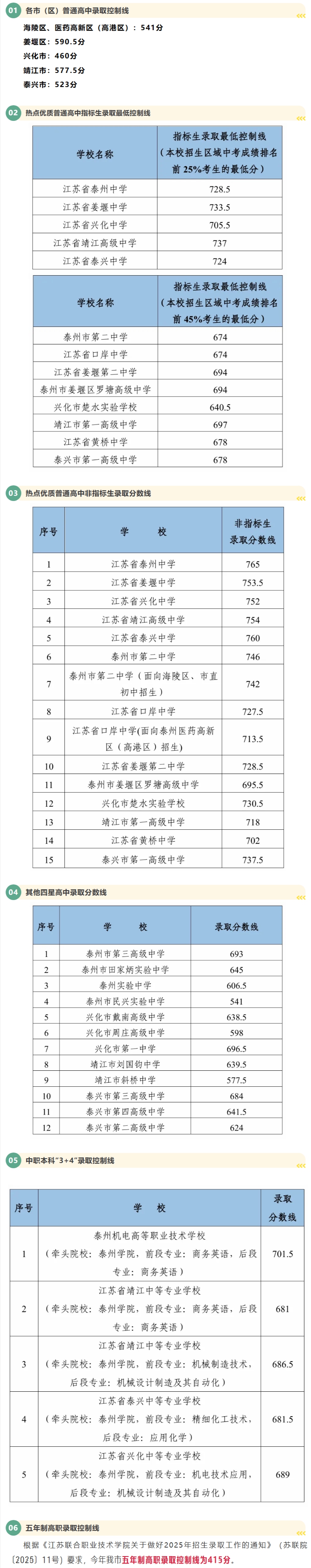 2025年泰州中考各高中录取分数线一览表