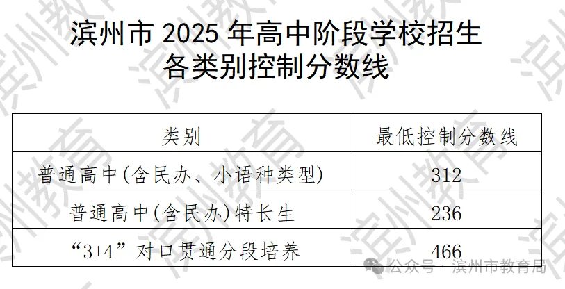 2025年滨州中考录取分数线一览表(含历年分数线)