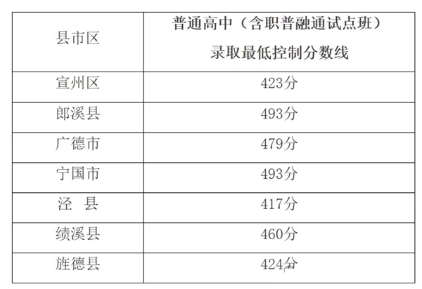 2025年宣城中考录取分数线一览表(含历年分数线)