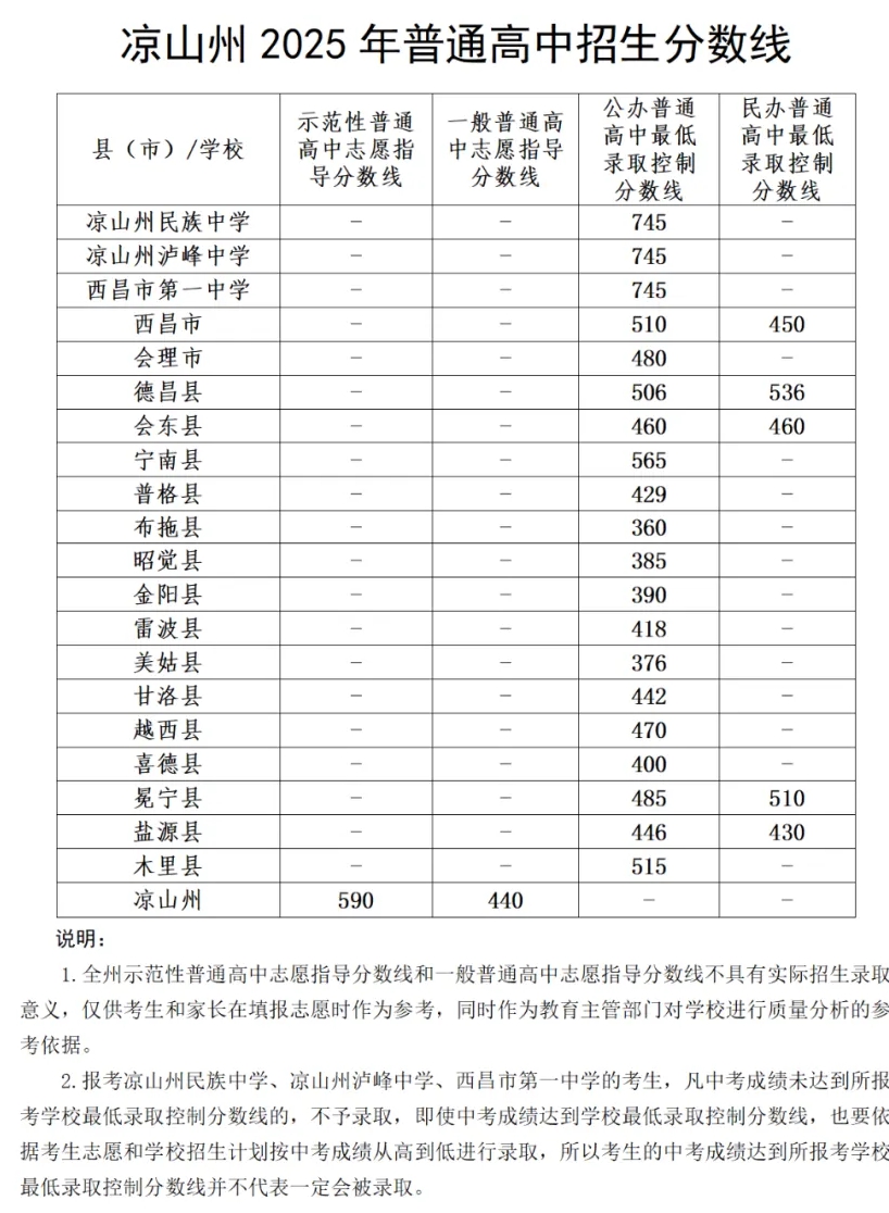 2025年凉山中考录取分数线一览表(含历年分数线)