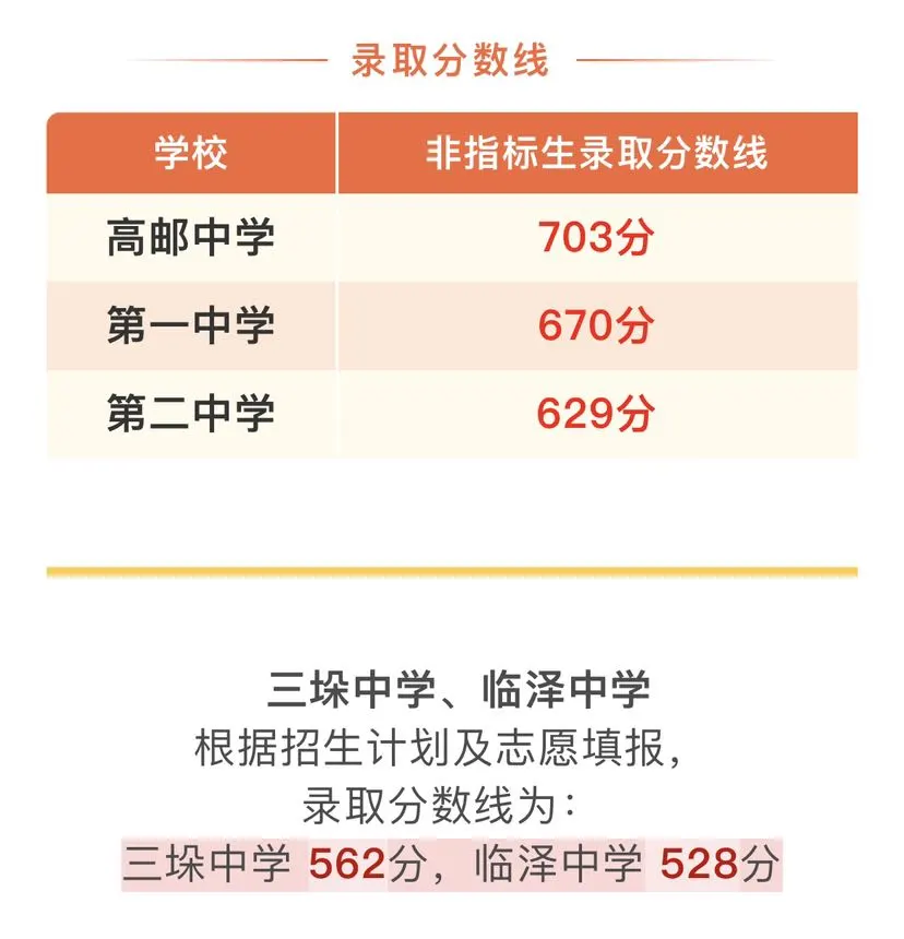 2025年扬州中考录取分数线一览表(含历年分数线)