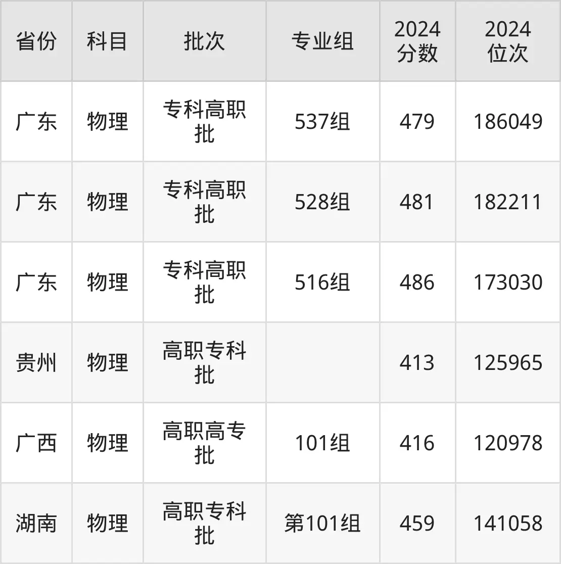 深圳信息职业技术学院2025年录取分数线(含2024历年)