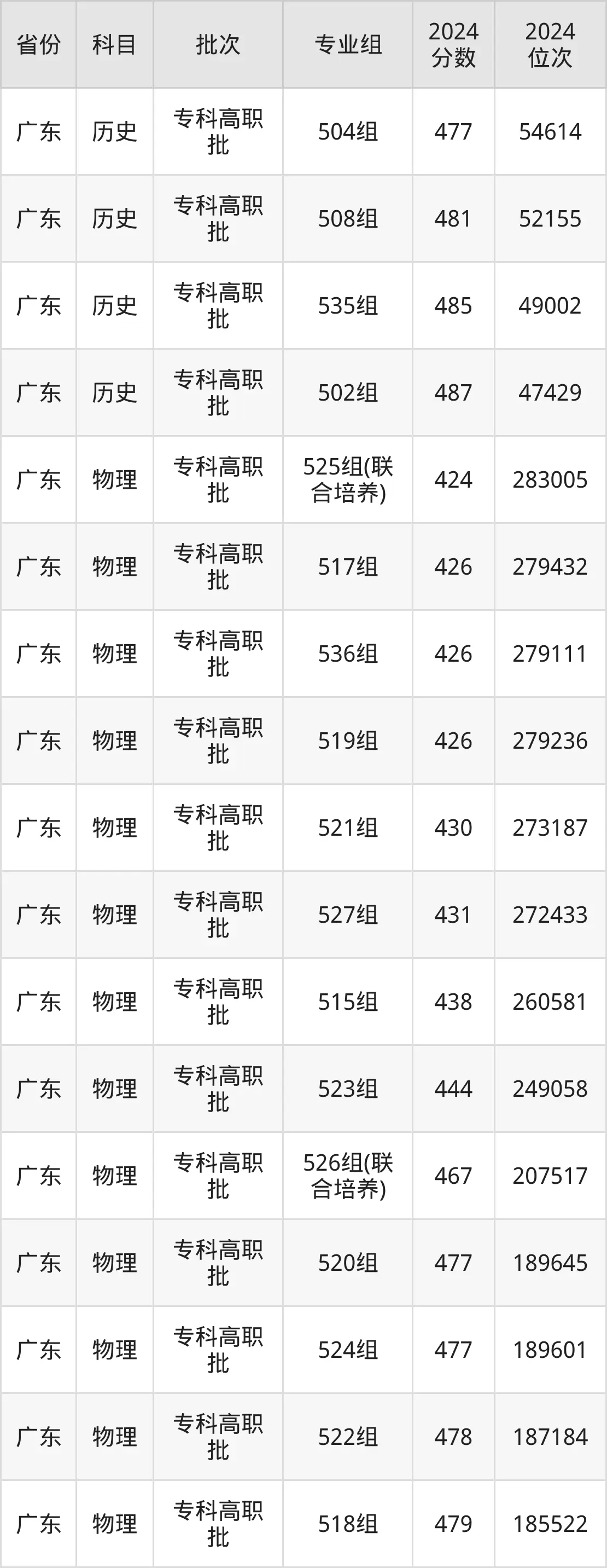 深圳信息职业技术学院2025年录取分数线(含2024历年)
