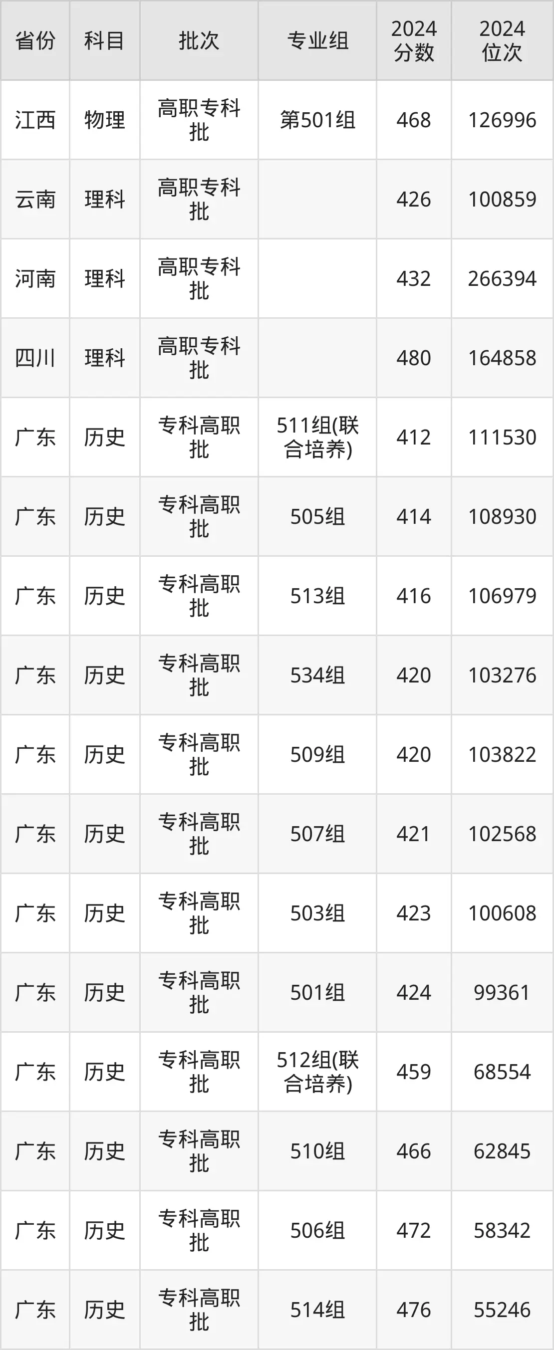 深圳信息职业技术学院2025年录取分数线(含2024历年)