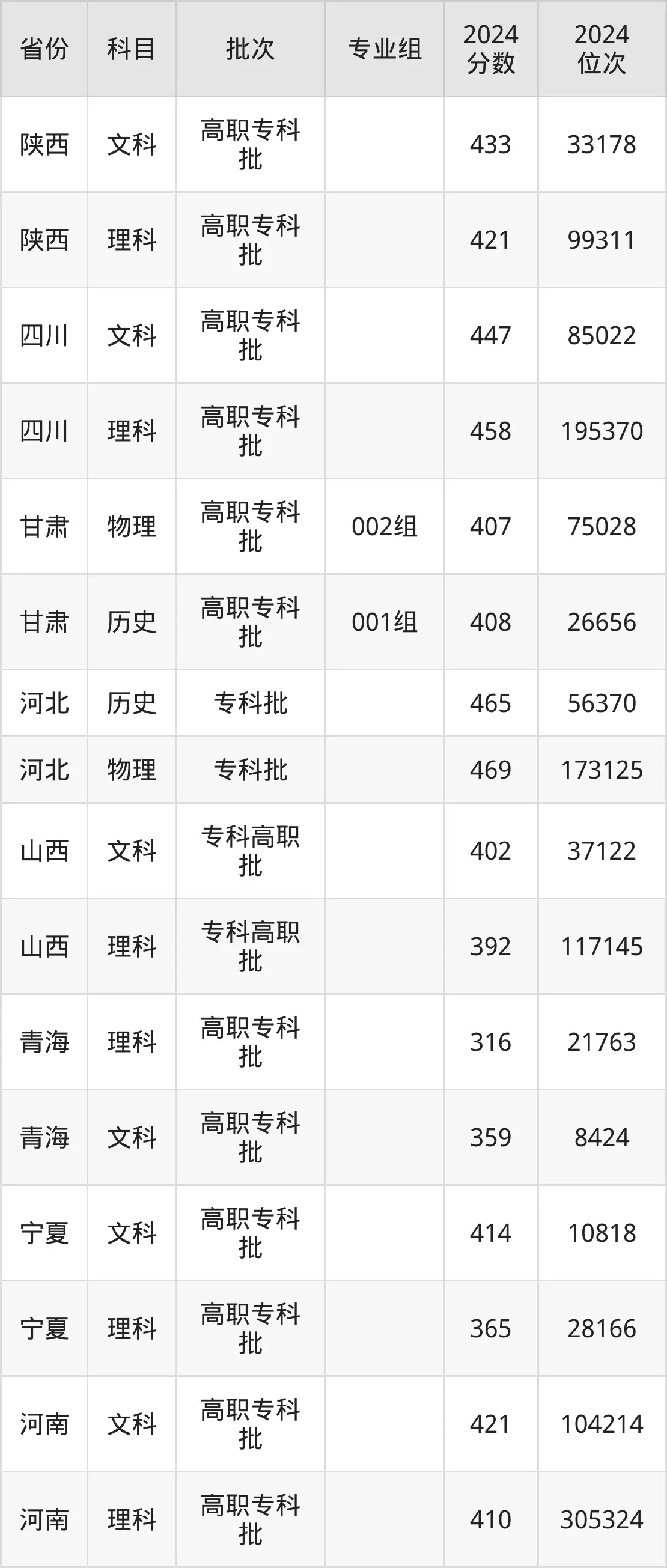 陕西工业职业技术学院2025年录取分数线(含2024历年)
