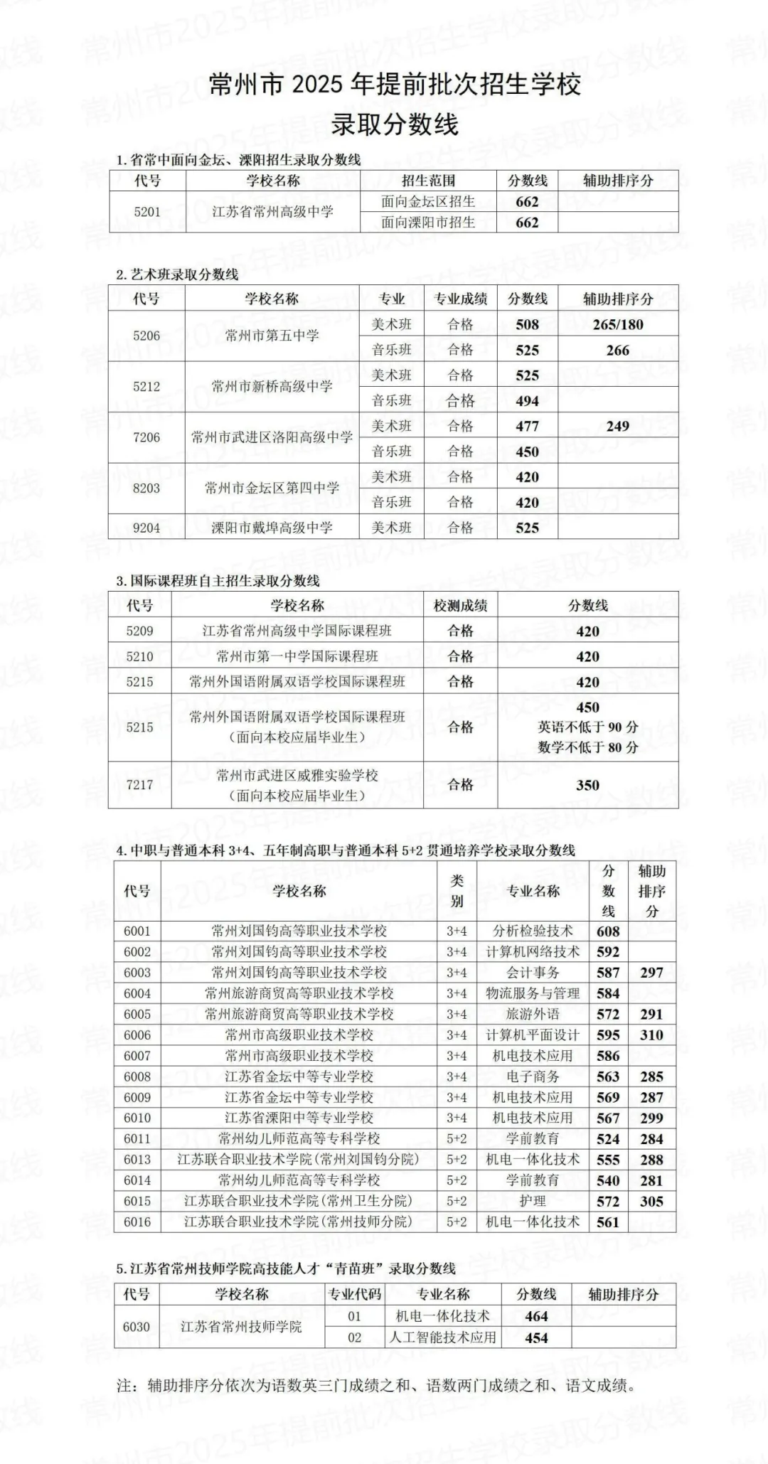 2025年常州中考录取分数线一览表(含历年分数线)