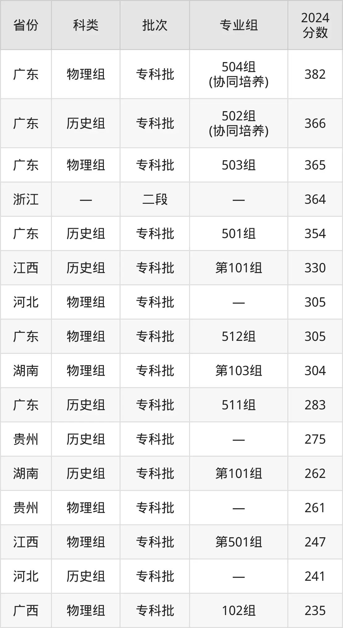 广州城建职业学院2025年录取分数线（含2024历年）