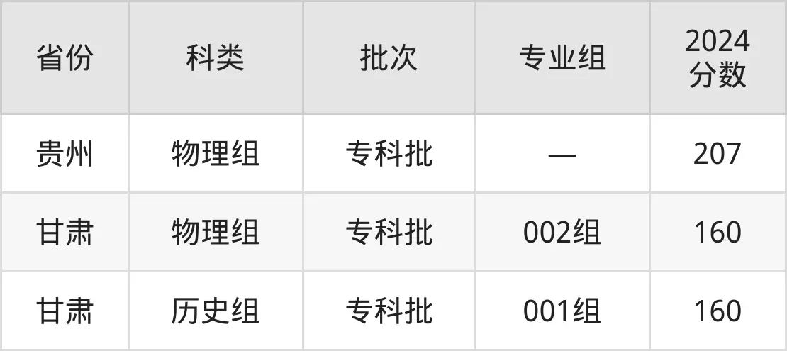 广东南方职业学院2025年录取分数线（含2024历年）