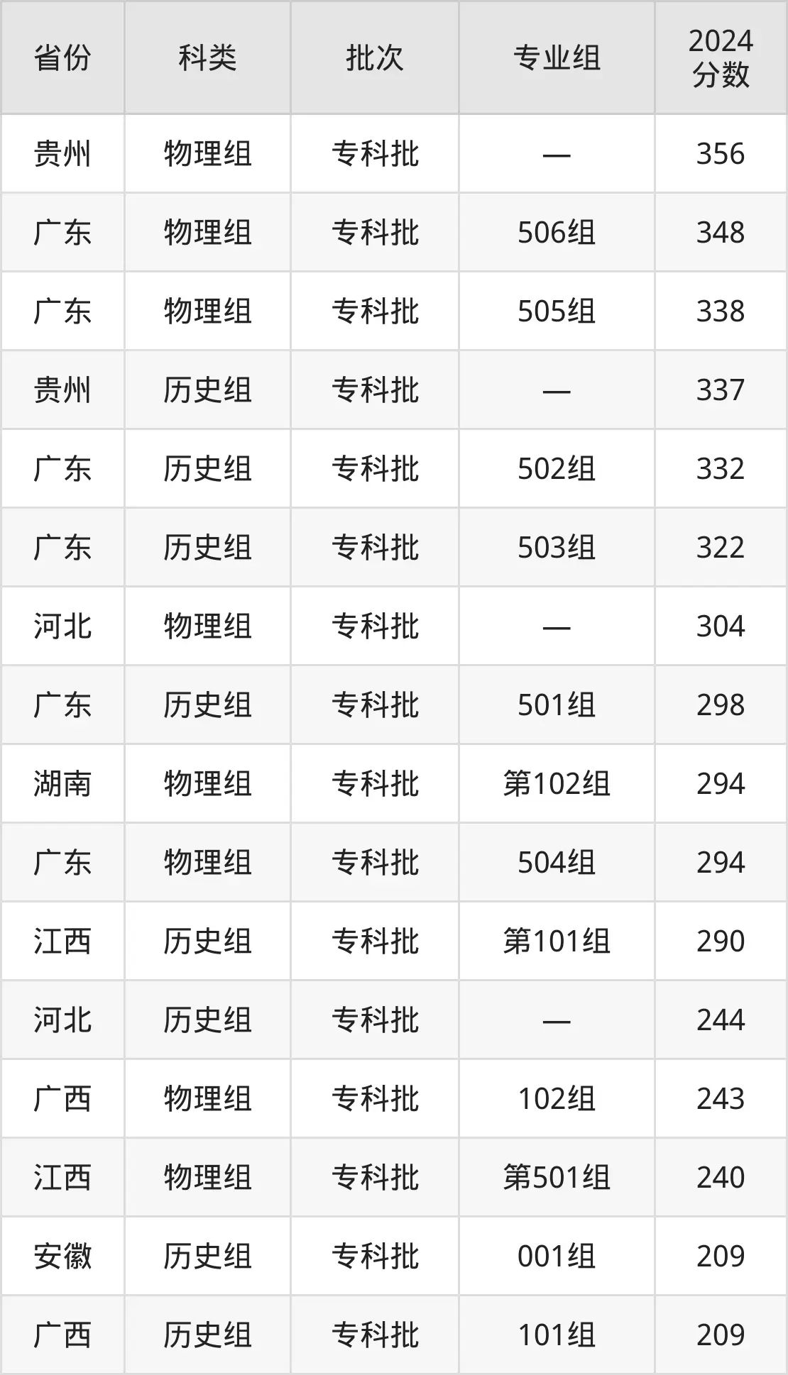 广州华商职业学院2025年录取分数线（含2024历年）