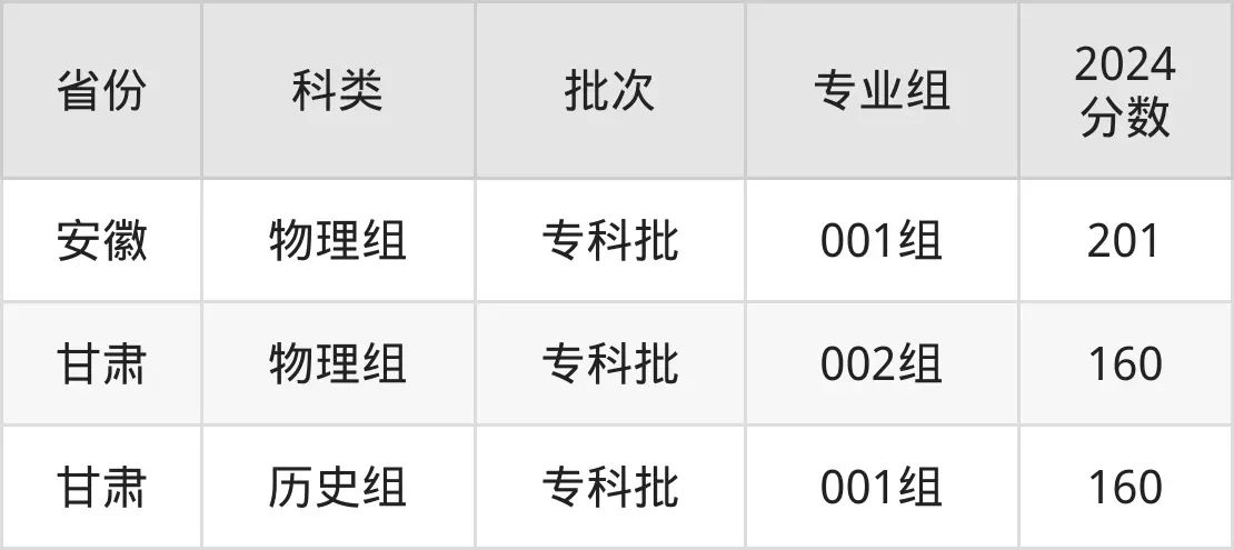 广州华商职业学院2025年录取分数线（含2024历年）