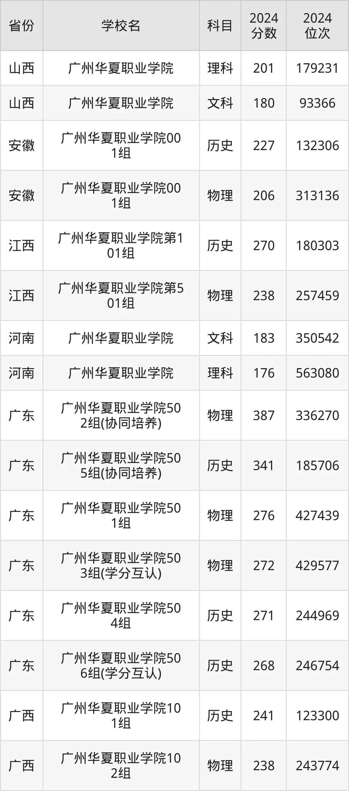 广州华夏职业学院2025年录取分数线（含2024历年）