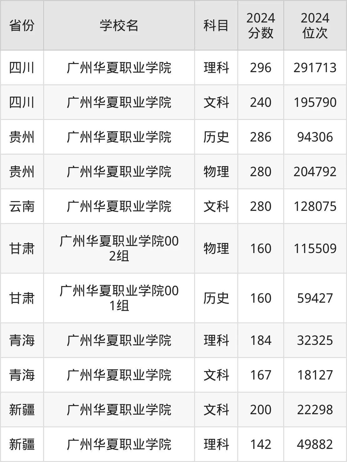 广州华夏职业学院2025年录取分数线（含2024历年）