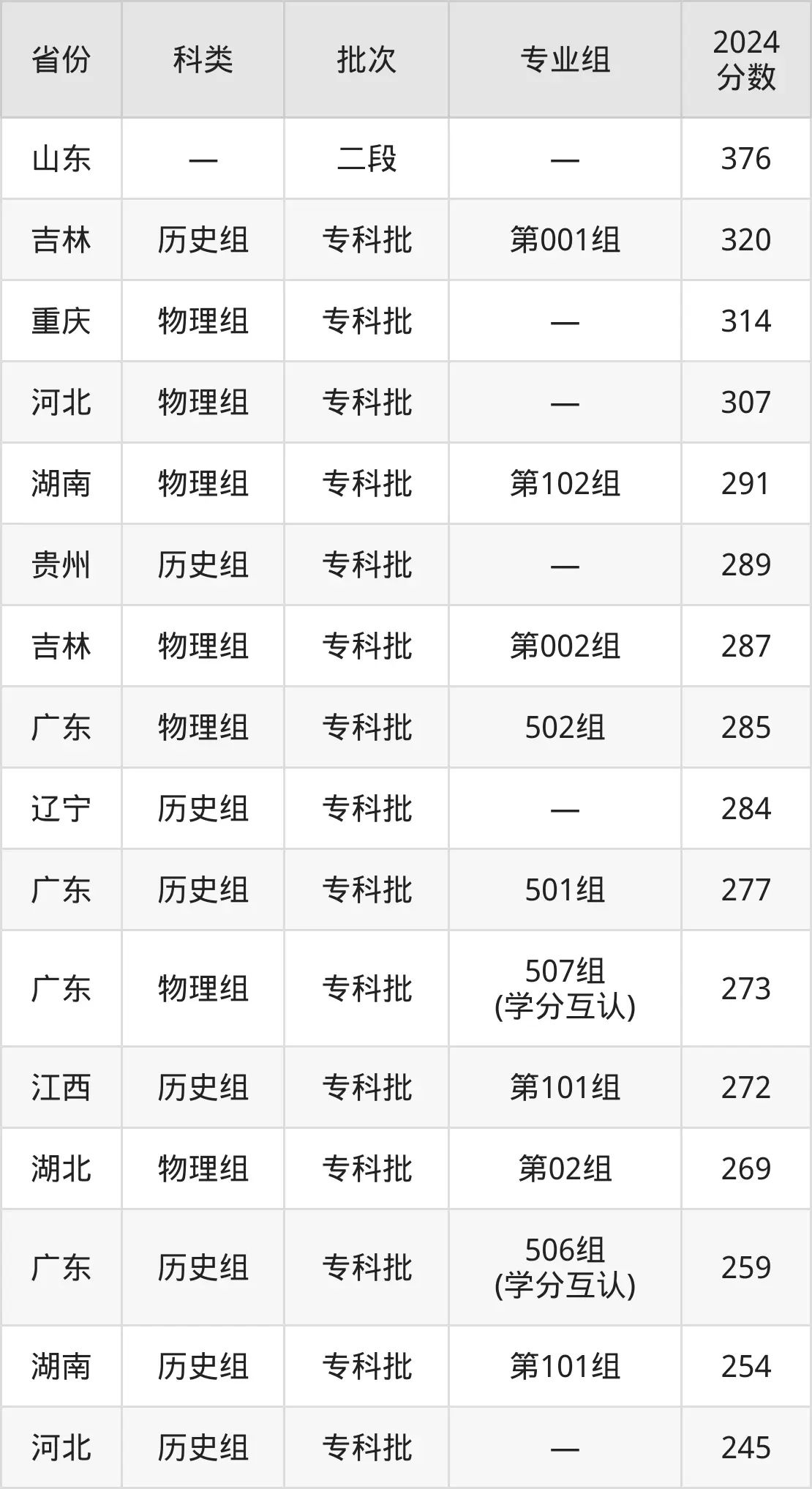 广东文理职业学院2025年录取分数线（含2024历年）