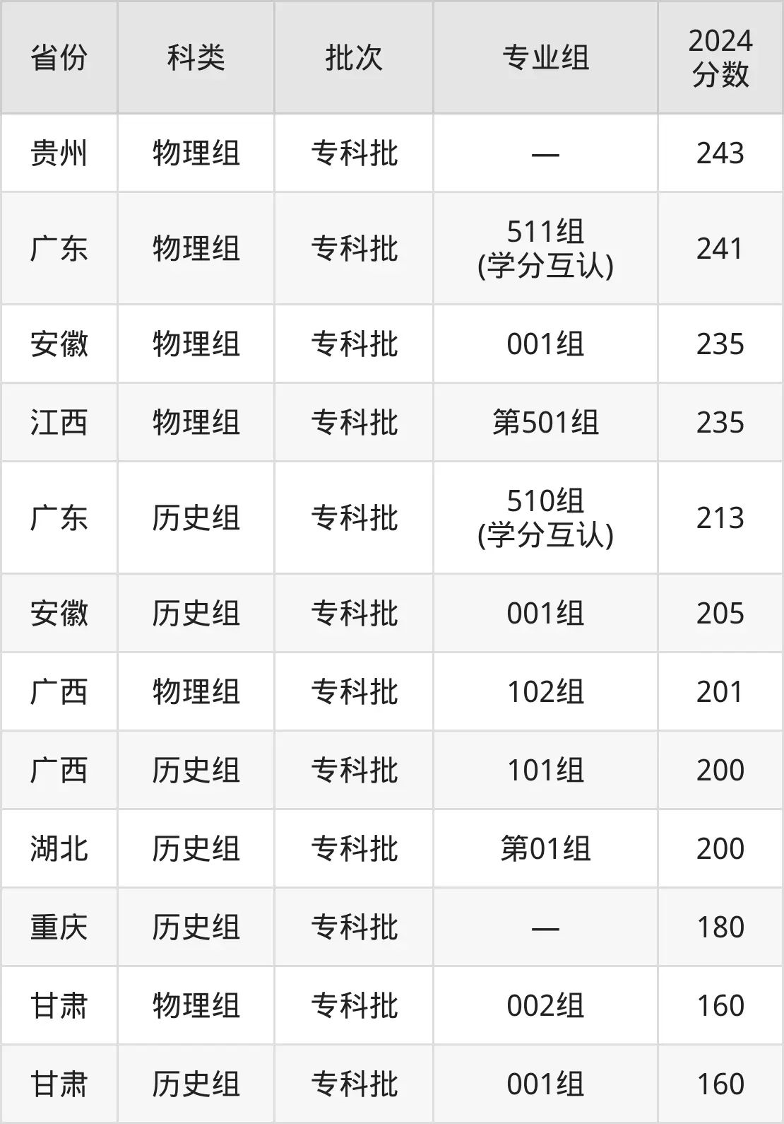 广东文理职业学院2025年录取分数线（含2024历年）