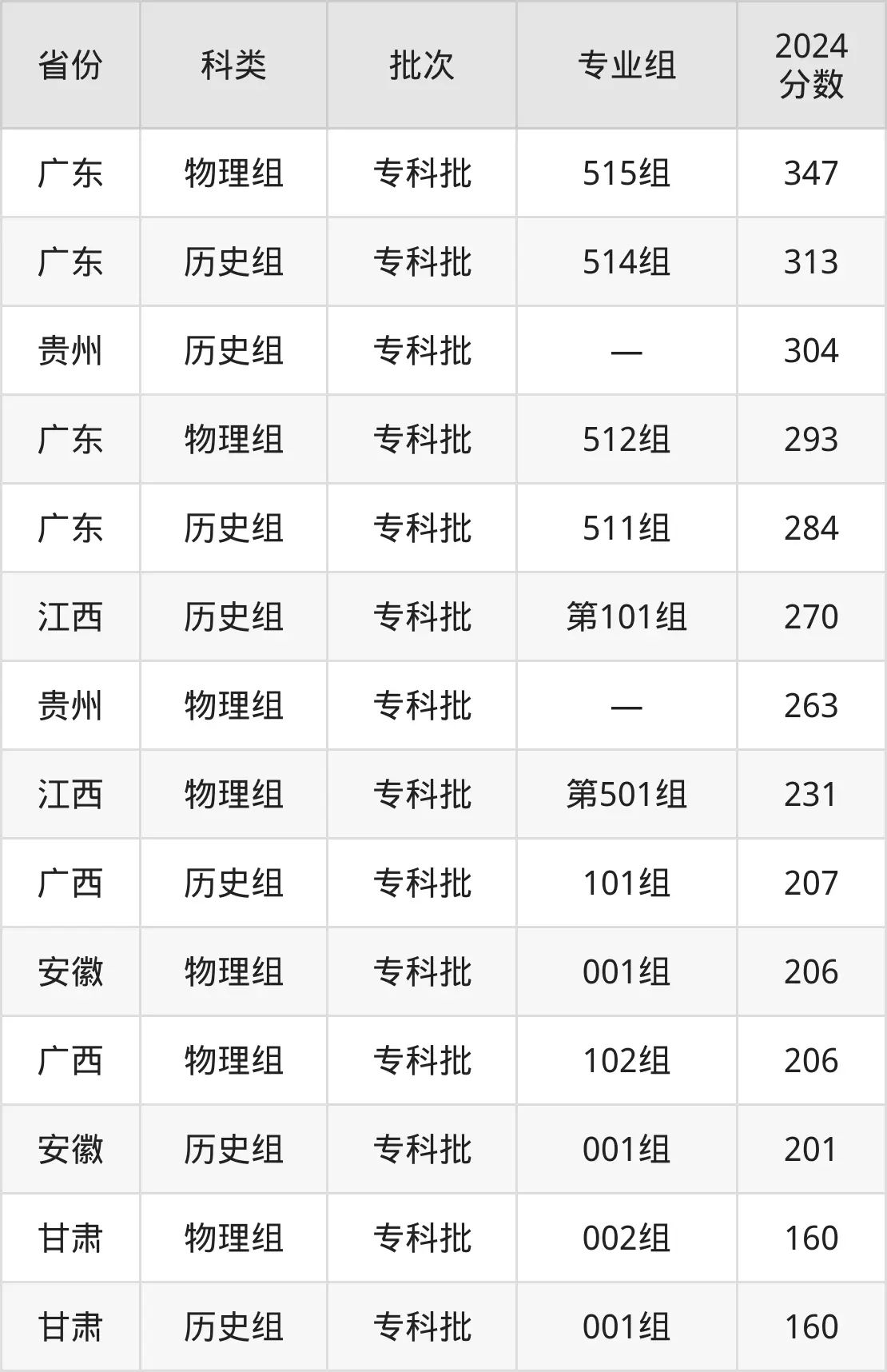 广州东华职业学院2025年录取分数线（含2024历年）