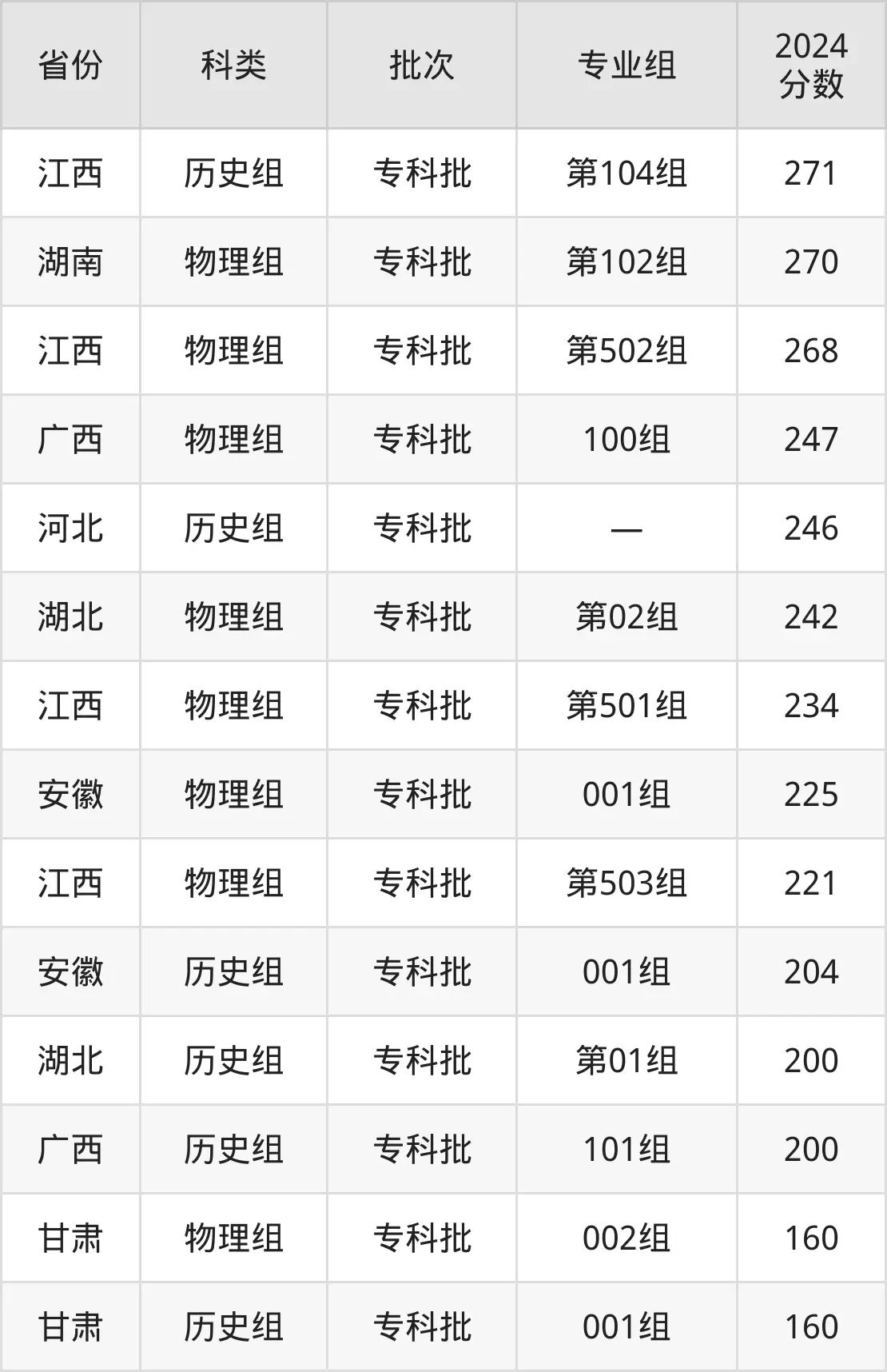 广东创新科技职业学院2025年录取分数线（含2024历年）