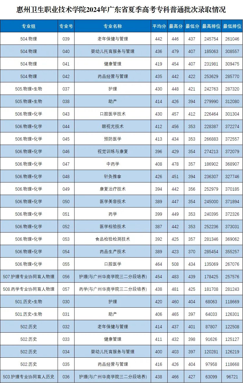 惠州卫生职业技术学院2025年录取分数线（含2024历年）
