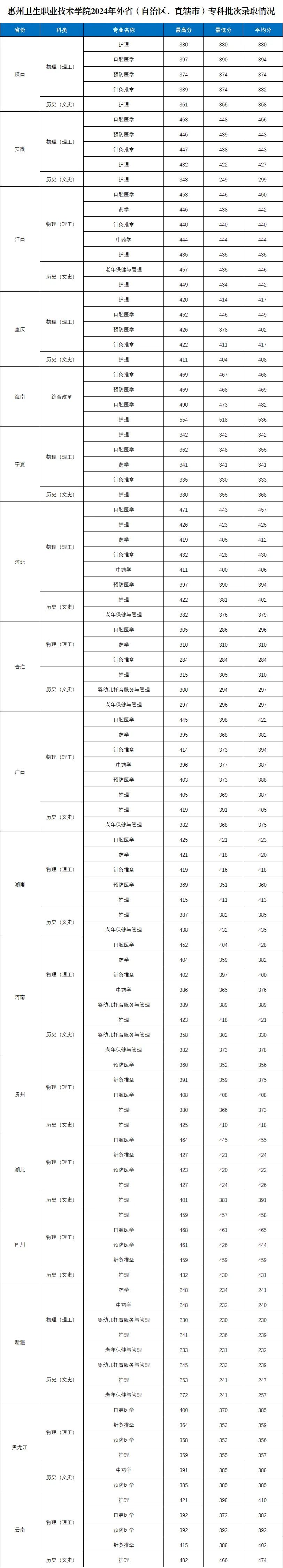 惠州卫生职业技术学院2025年录取分数线（含2024历年）
