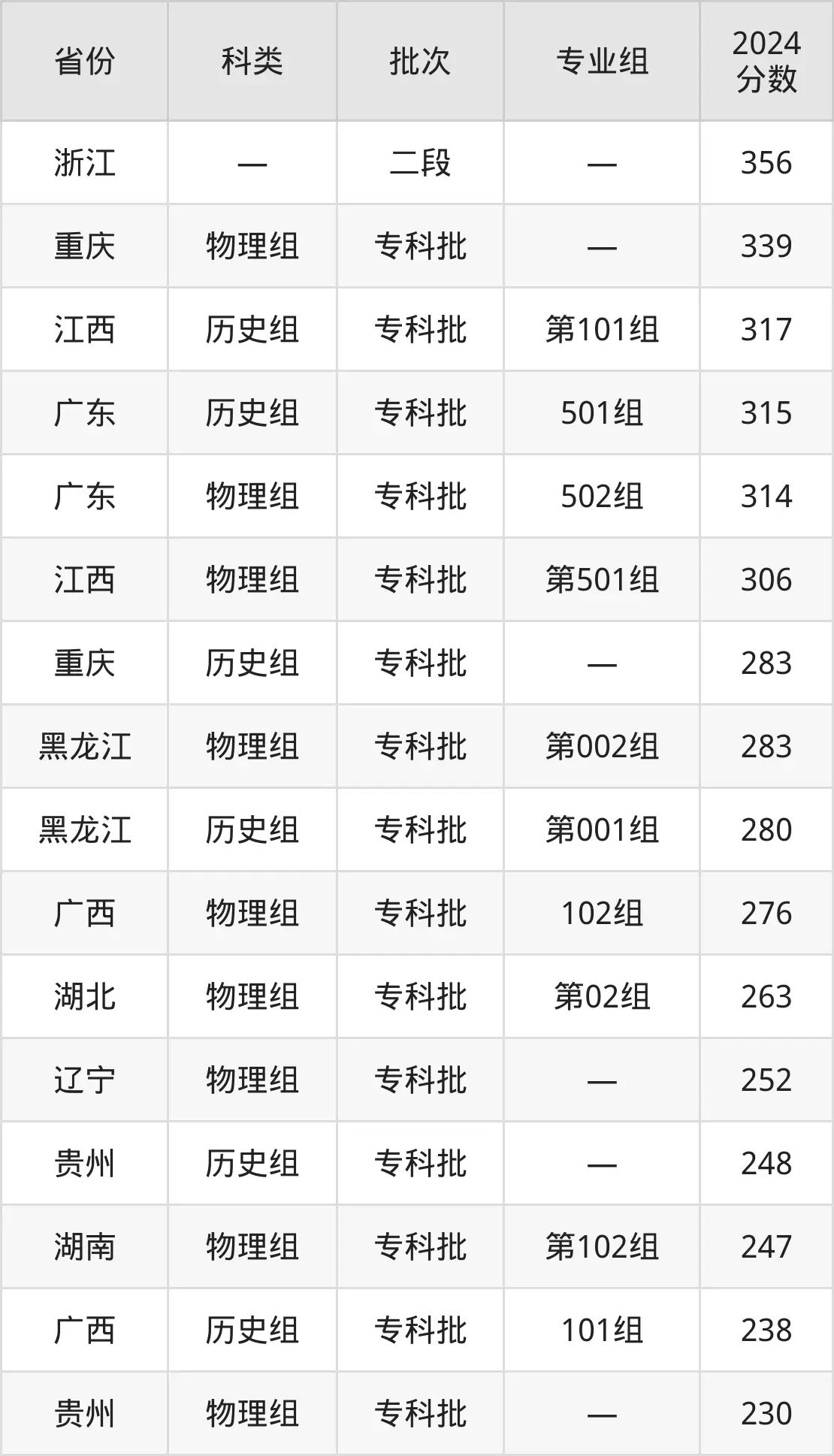 广东信息工程职业学院2025年录取分数线（含2024历年）