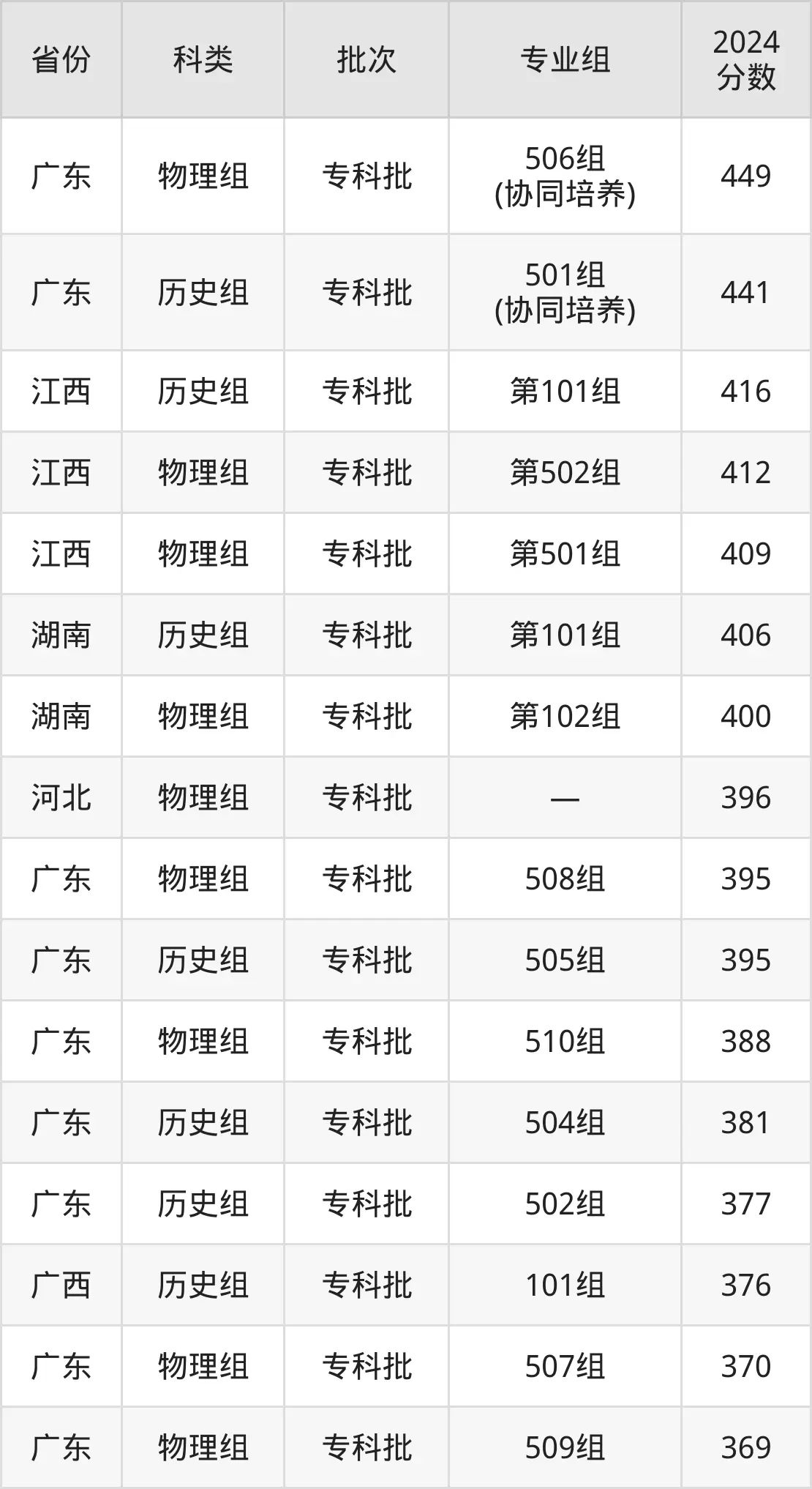广东生态工程职业学院2025年录取分数线（含2024历年）