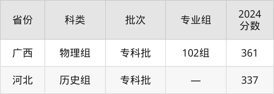 广东生态工程职业学院2025年录取分数线（含2024历年）